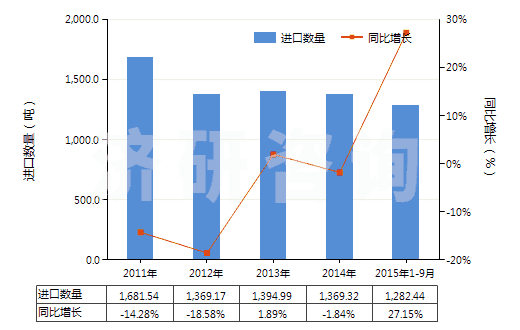 2011-2015年9月中國壓印箔(HS32121000)進(jìn)口量及增速統(tǒng)計(jì)